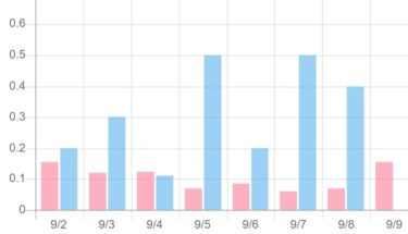 【WordPress】chart.jsでブログに棒グラフを描く方法【デモあり】