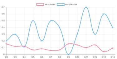 【WordPress】chart.jsでブログに折れ線グラフを描く方法【デモあり】